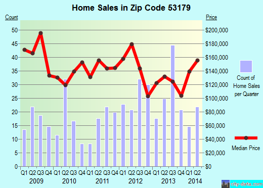 Zip code 53179 (Camp Lake, Wisconsin) real estate house value trends