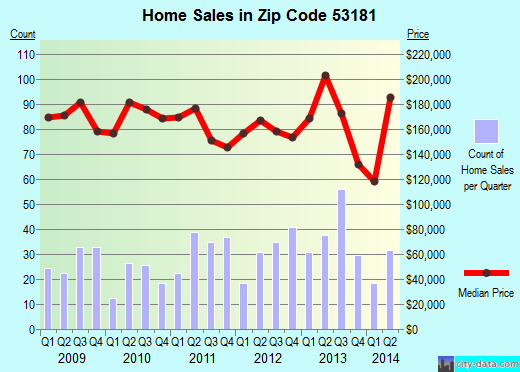 Zip code 53181 (Twin Lakes, Wisconsin) real estate house value trends