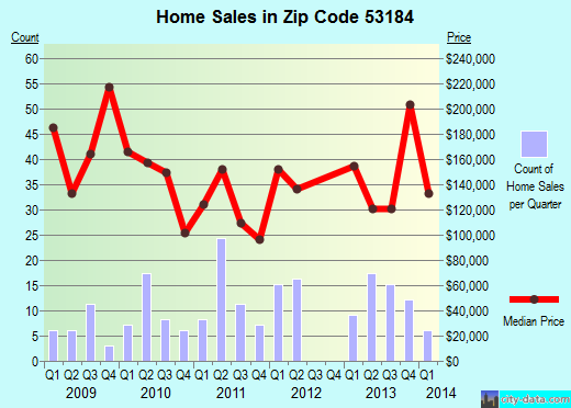 Zip code 53184 (Walworth, Wisconsin) real estate house value trends