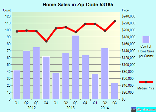 Zip code 53185 (WATERFORD, Wisconsin) real estate house value trends