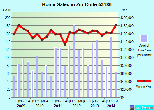 Zip code 53186 (WAUKESHA, Wisconsin) real estate house value trends