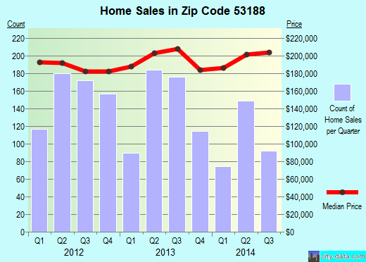 Zip code 53188 (Waukesha, Wisconsin) real estate house value trends