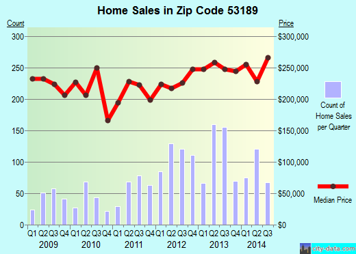 Zip code 53189 (Waukesha, Wisconsin) real estate house value trends