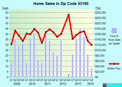 Zip code 53190 (Whitewater, Wisconsin) real estate house value trends