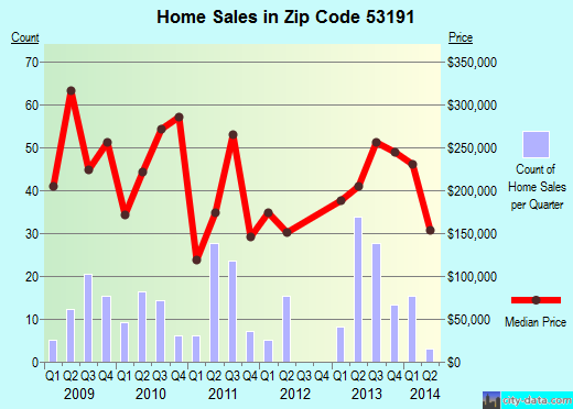 Zip code 53191 (Williams Bay, Wisconsin) real estate house value trends