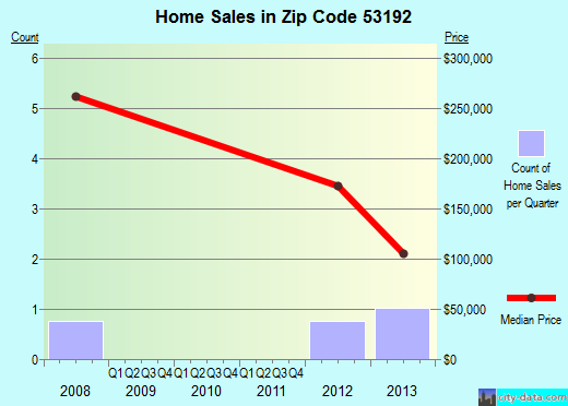 Zip code 53192 (, Wisconsin) real estate house value trends