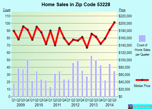 Zip code 53228 (Milwaukee, WI) real estate house value trends