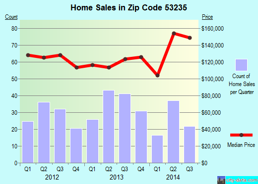 Zip code 53235 (St. Francis, Wisconsin) real estate house value trends