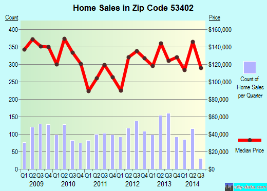 Zip code 53402 (North Bay, Wisconsin) real estate house value trends