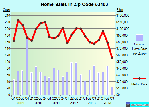 Zip code 53403 (RACINE, Wisconsin) real estate house value trends
