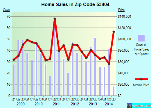 Zip code 53404 (Racine, Wisconsin) real estate house value trends