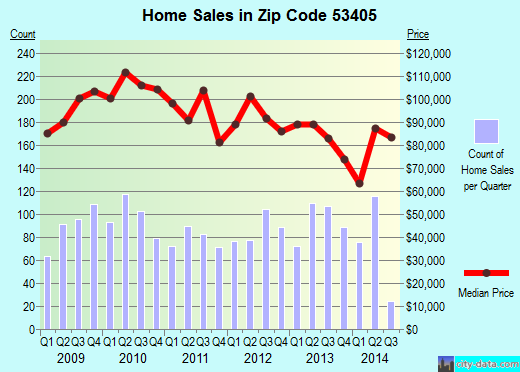 Zip code 53405 (RACINE, Wisconsin) real estate house value trends