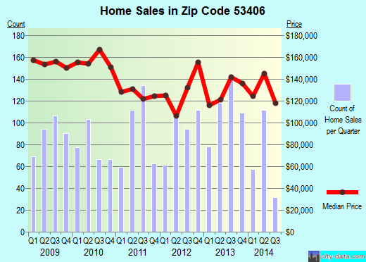 Zip code 53406 (Mount Pleasant, Wisconsin) real estate house value trends