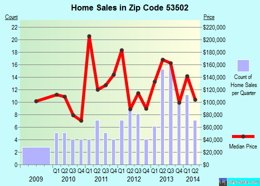 Zip code 53502 (Albany, Wisconsin) real estate house value trends