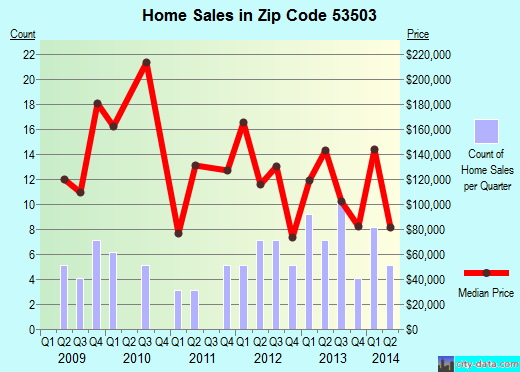 Zip code 53503 (Arena, Wisconsin) real estate house value trends