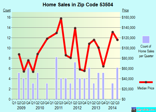 Zip code 53504 (Argyle, Wisconsin) real estate house value trends