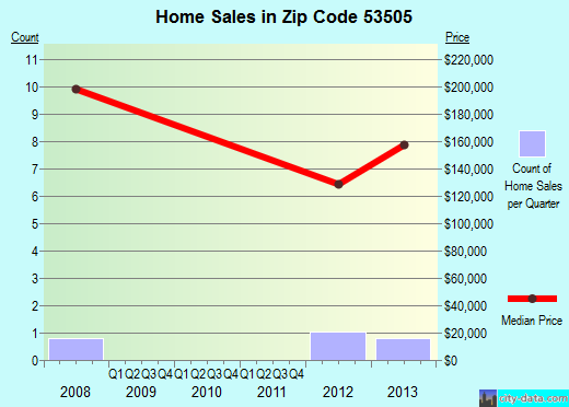 Zip code 53505 (, Wisconsin) real estate house value trends