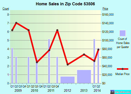 Zip code 53506 (Avoca, Wisconsin) real estate house value trends