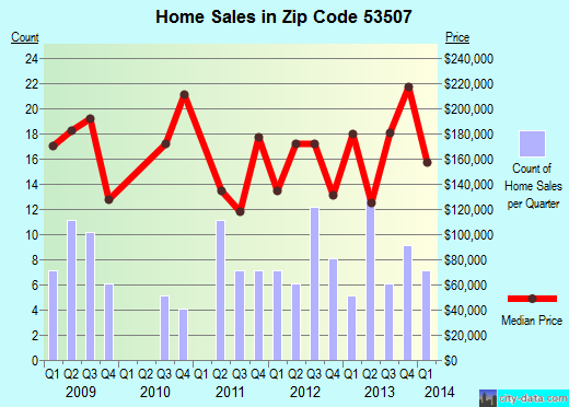 Zip code 53507 (Barneveld, Wisconsin) real estate house value trends