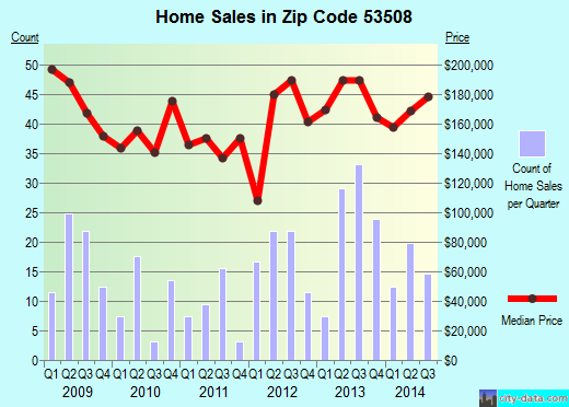 Zip code 53508 (Belleville, Wisconsin) real estate house value trends