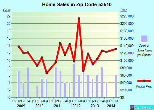 Zip code 53510 (Belmont, Wisconsin) real estate house value trends