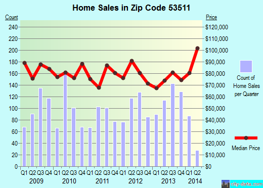 Zip code 53511 (BELOIT, Wisconsin) real estate house value trends
