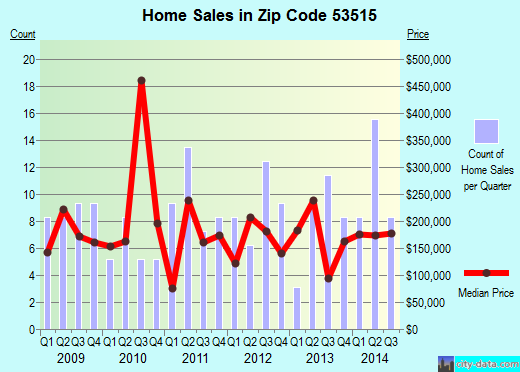 Zip code 53515 (BLACK EARTH, Wisconsin) real estate house value trends
