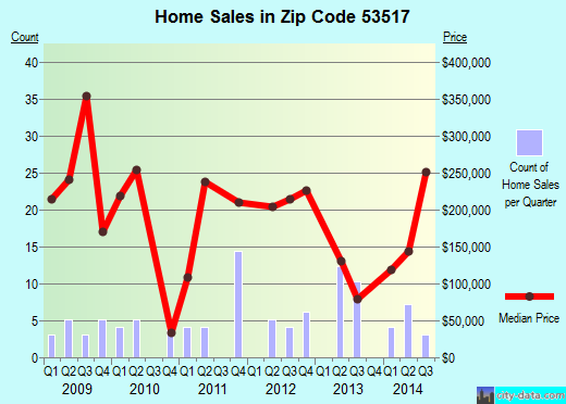 Zip code 53517 (BLUE MOUNDS, Wisconsin) real estate house value trends