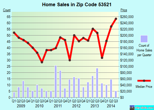 Zip code 53521 (BROOKLYN, Wisconsin) real estate house value trends