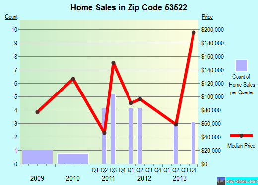 Zip code 53522 (Browntown, Wisconsin) real estate house value trends