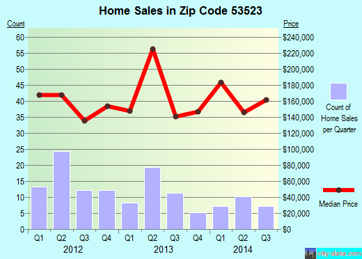 Zip code 53523 (Cambridge, Wisconsin) real estate house value trends
