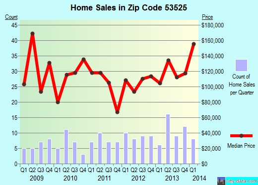 Zip code 53525 (Clinton, Wisconsin) real estate house value trends