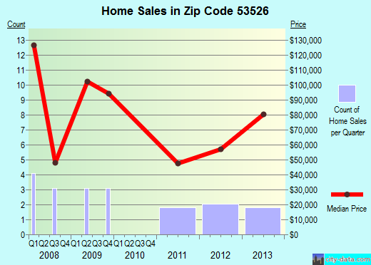 Zip code 53526 (Cobb, Wisconsin) real estate house value trends
