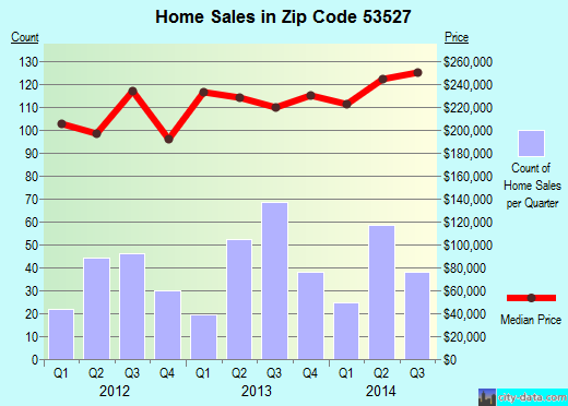 Zip code 53527 (COTTAGE GROVE, Wisconsin) real estate house value trends