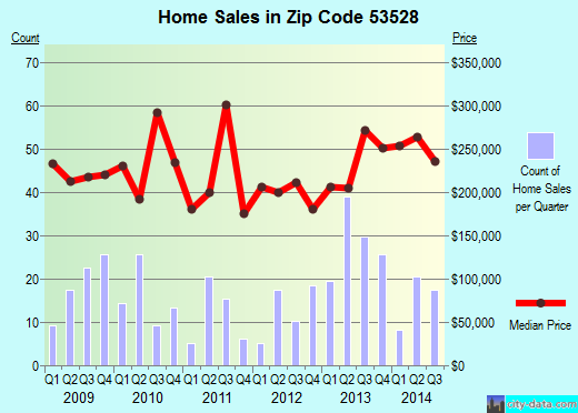 Zip code 53528 (Cross Plains, Wisconsin) real estate house value trends
