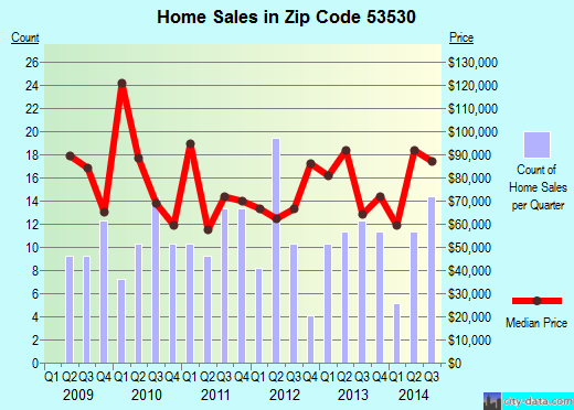 Zip code 53530 (Darlington, Wisconsin) real estate house value trends