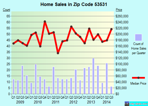 Zip code 53531 (Deerfield, Wisconsin) real estate house value trends