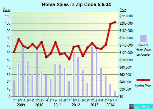 Zip code 53534 (Edgerton, Wisconsin) real estate house value trends