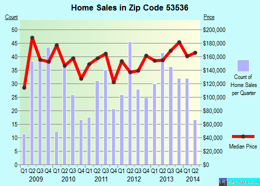 Zip code 53536 (Evansville, Wisconsin) real estate house value trends