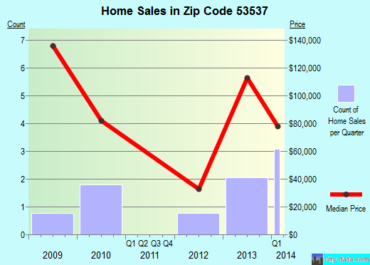 Zip code 53537 (Footville, Wisconsin) real estate house value trends