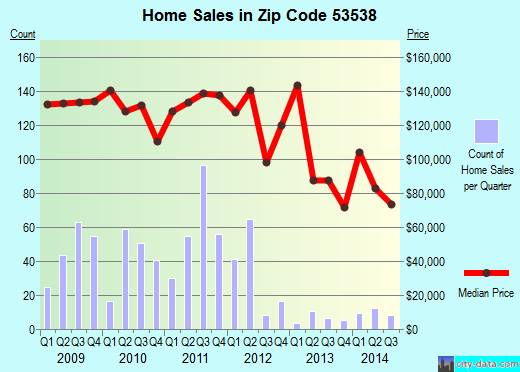 Zip code 53538 (Fort Atkinson, Wisconsin) real estate house value trends