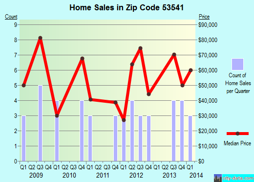 Zip code 53541 (Gratiot, Wisconsin) real estate house value trends