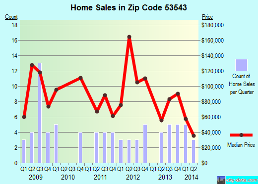 Zip code 53543 (Highland, Wisconsin) real estate house value trends