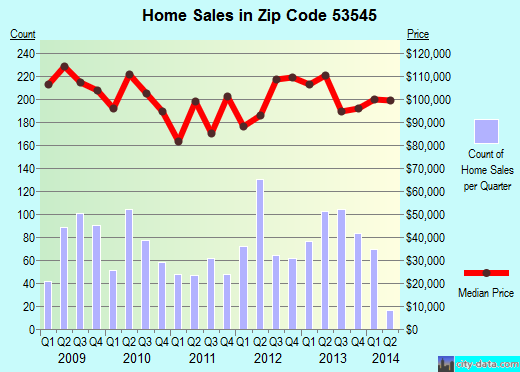 Zip code 53545 (Janesville, Wisconsin) real estate house value trends