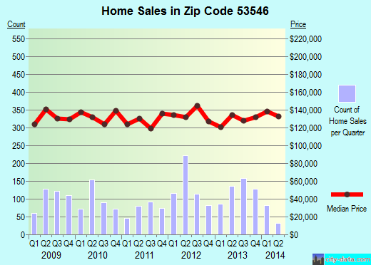 Zip code 53546 (Janesville, Wisconsin) real estate house value trends