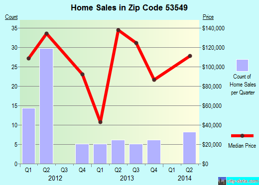 Zip code 53549 (JEFFERSON, Wisconsin) real estate house value trends