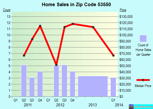 Zip code 53550 (, Wisconsin) real estate house value trends