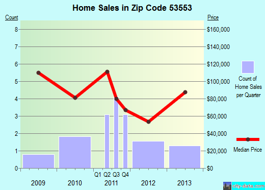 Zip code 53553 (Linden, Wisconsin) real estate house value trends