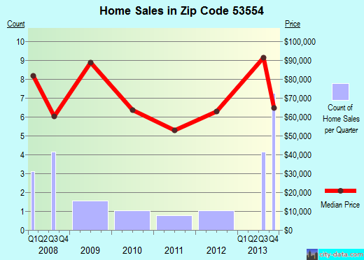 Zip code 53554 (Livingston, Wisconsin) real estate house value trends