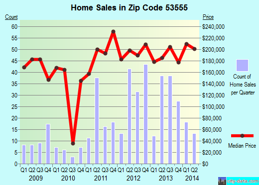 Zip code 53555 (Lodi, Wisconsin) real estate house value trends